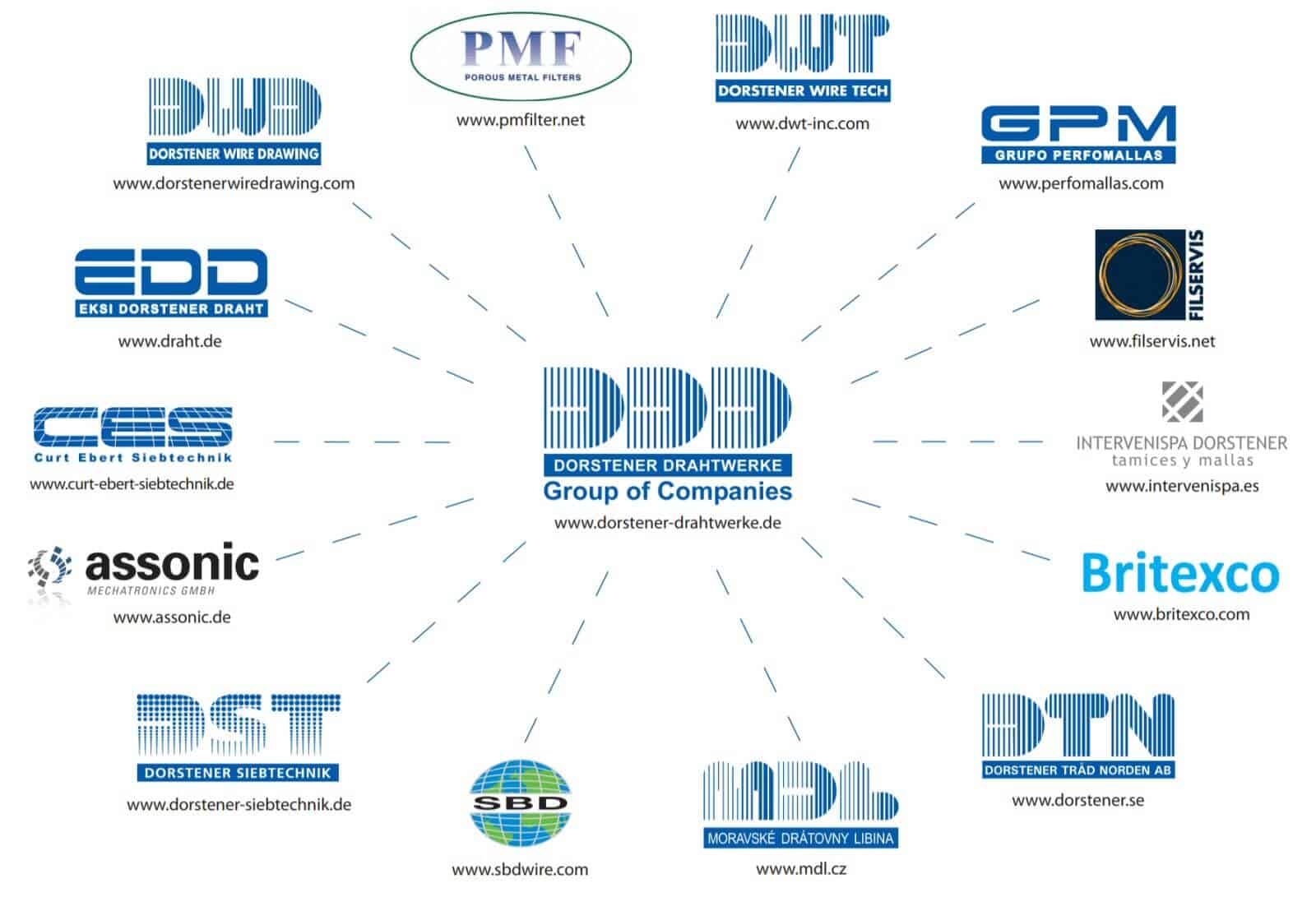 DORSTENER DRAHTWERKE GROUP - Metal Mesh Manufacturer & Supplier